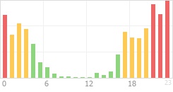 Online Time Chart