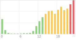 Online Time Chart