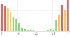 Online Time Chart