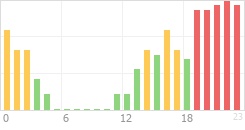 Online Time Chart