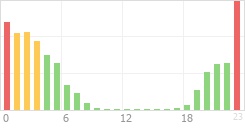 Online Time Chart